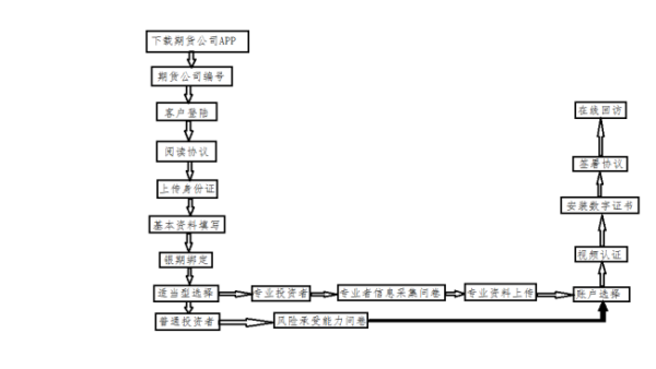 期货网上开户怎么振呀胡使山想补便操作？
