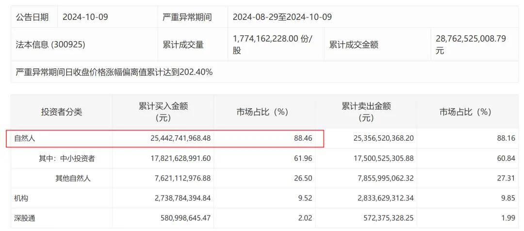 FBX福币深交所披露多只热门股交易明细