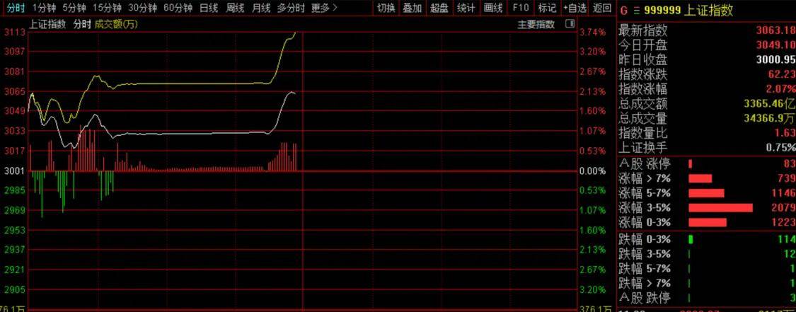 联丰策略杠杠交易上交所行情疑似已恢复，沪指摆脱直线出现“心跳式”波动