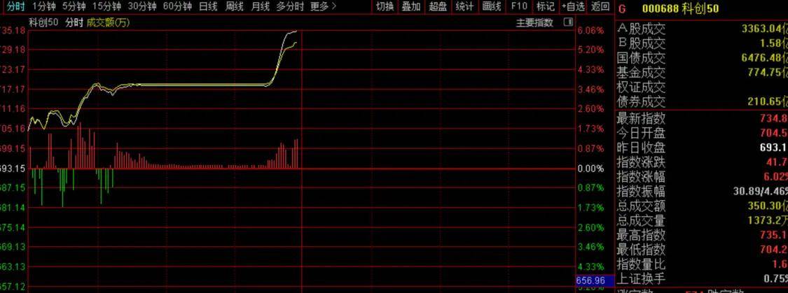联丰策略杠杠交易上交所行情疑似已恢复，沪指摆脱直线出现“心跳式”波动