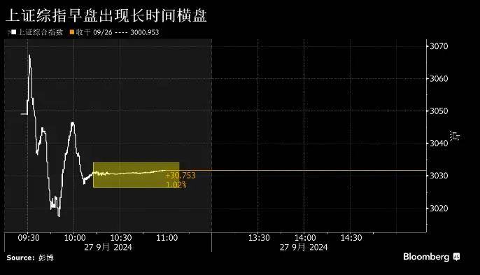 联丰策略杠杠交易上交所行情疑似已恢复，沪指摆脱直线出现“心跳式”波动