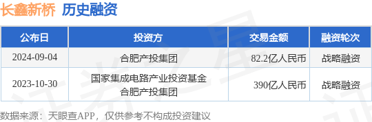 长鑫新桥公布战略融资，融资额82.2亿人民币，投资方为合肥产投集团