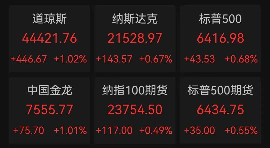特朗普要求美联储立即降息！美股全线上涨