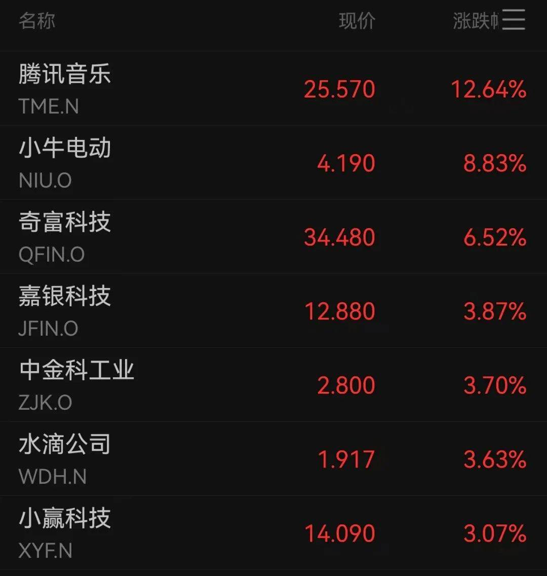特朗普要求美联储立即降息！美股全线上涨