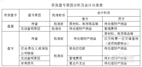 待处理财产损溢(待处理财产损益借方)