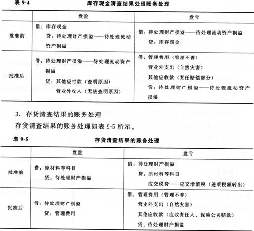 待处理财产损溢(待处理财产损益借方)