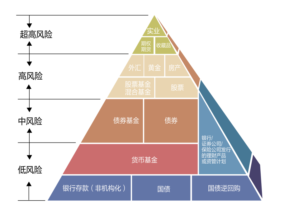 可靠的理财产品(比较可靠的理财产品)