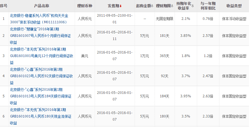 银行理财产品有哪些(农业银行理财产品有哪些)