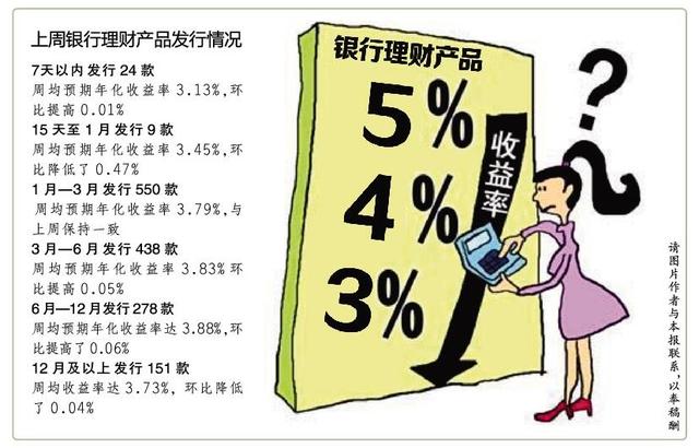 银行投资理财产品(银行投资理财产品佣金多少)