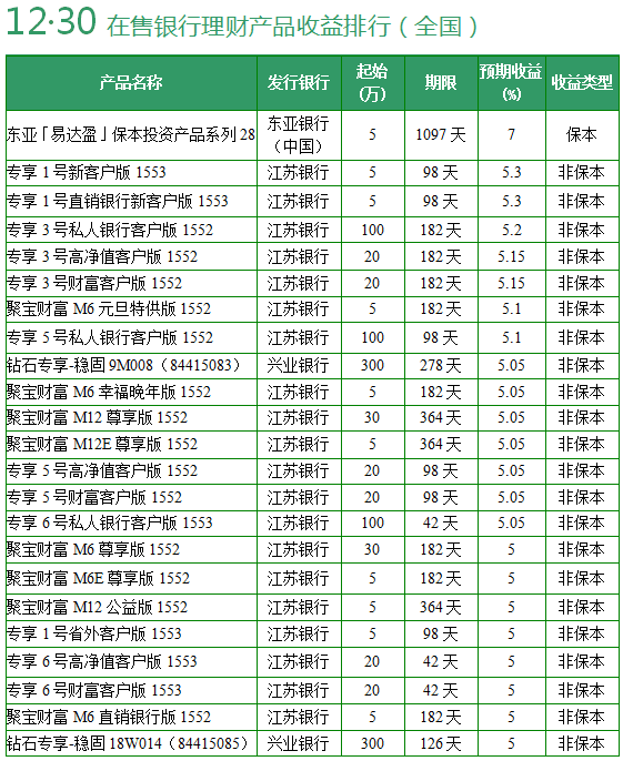 理财产品一览表(杭州银行理财产品一览表)