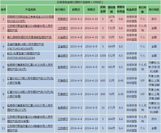 理财收益排行(银行零钱理财收益排行)
