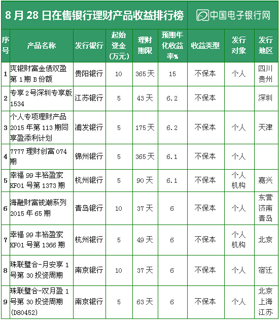 理财产品在售(理财产品售罄需要赎回吗)