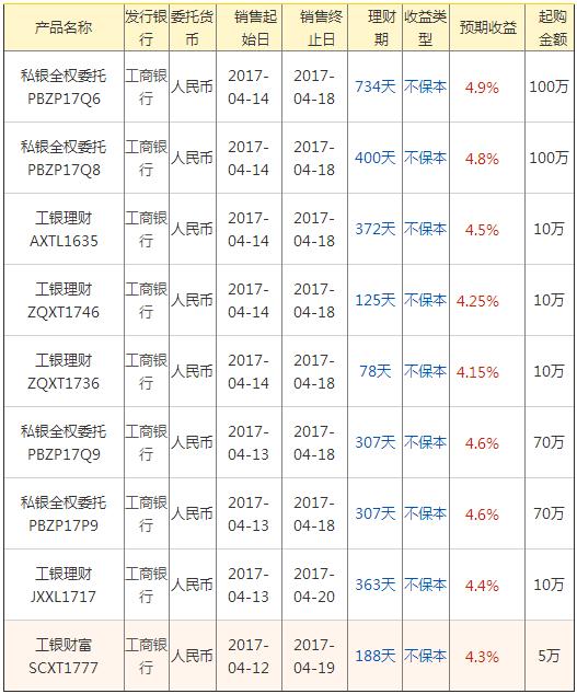 银行理财一览(银行理财一览表最新)
