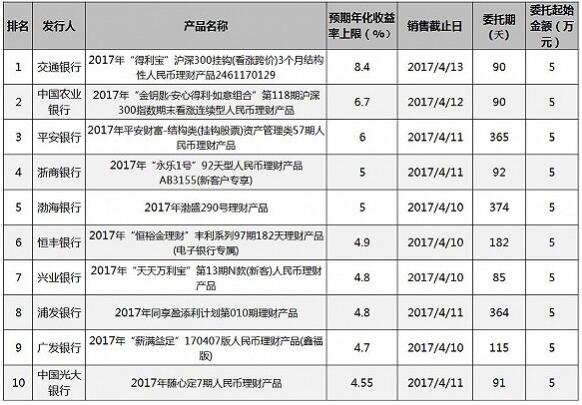 2017银行理财(银行理财2020年)