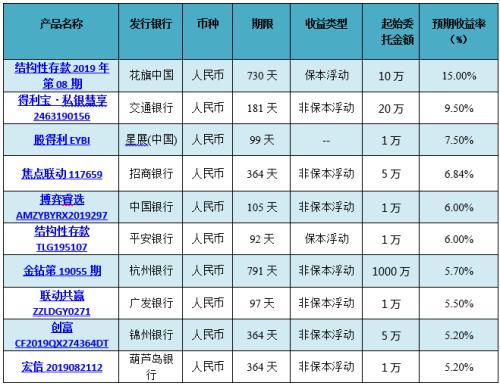 2017银行理财(银行理财2020年)