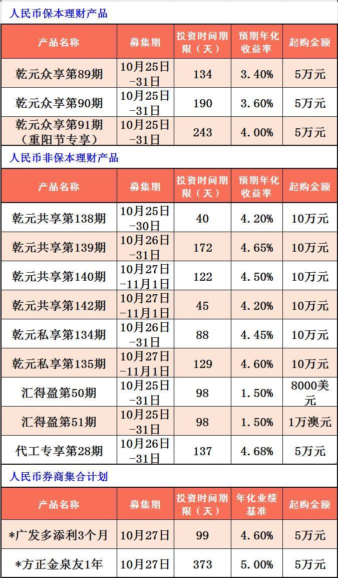 理财产品在售(理财产品售罄什么意思)