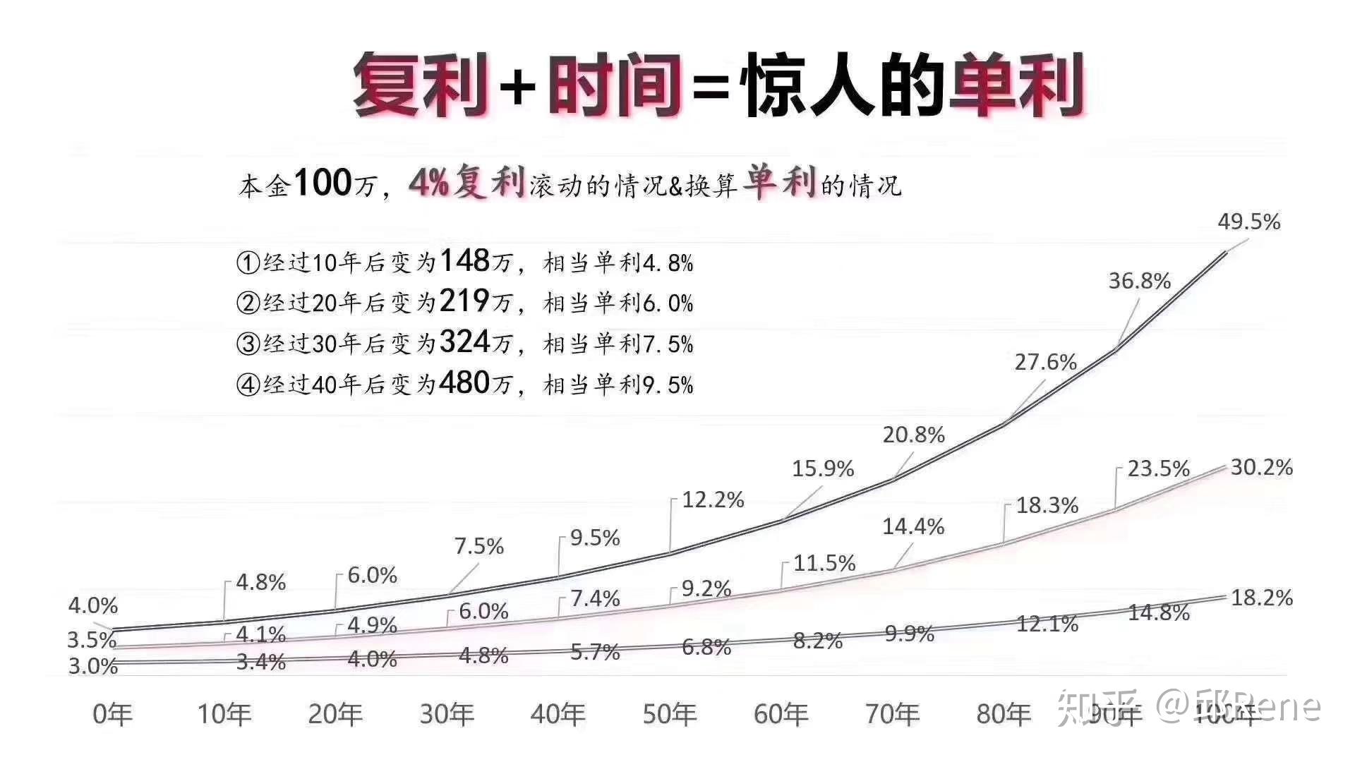 理财的复利(理财复利计算器)
