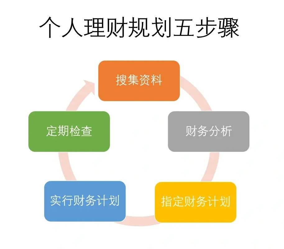 如何理财规划(ifp保险理财规划师)