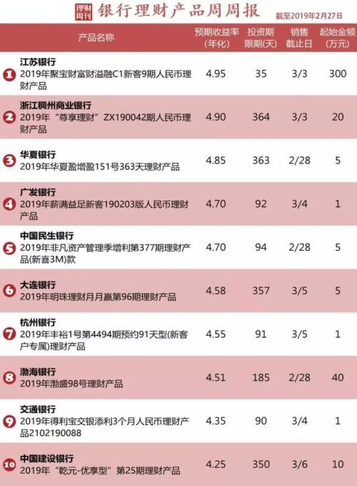 银行理财收益高(银行理财收益高的银行)