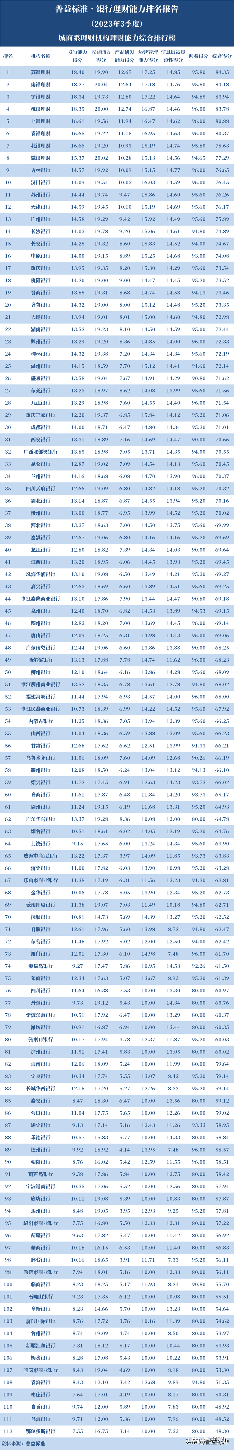 银行理财排行榜(银行理财排行榜收益排行榜)