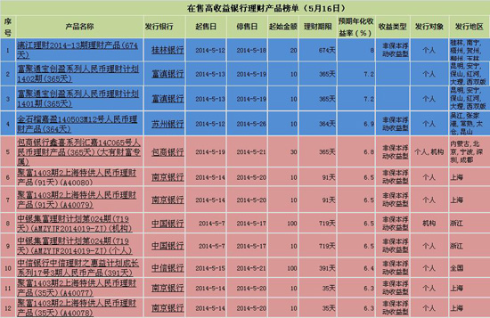 理财产品排行(银行保本理财产品排行)