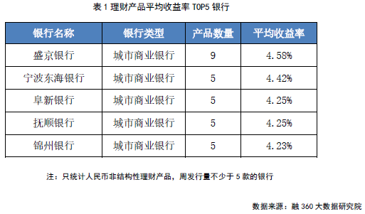 银行理财产品利率(银行理财产品利率一般是多少)