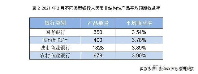 银行理财产品利率(银行理财产品利率一般是多少)