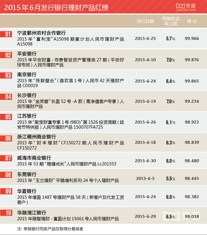 2015理财产品(2015理财产品一年期的利率是多少)