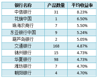 投资理财排行(50万怎么理财利润最大)