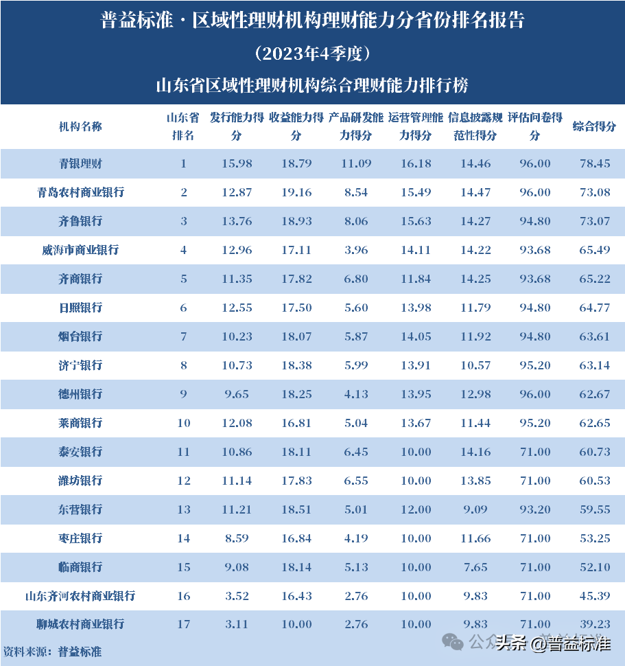 银行理财排行榜(银行理财排行榜前三十位)