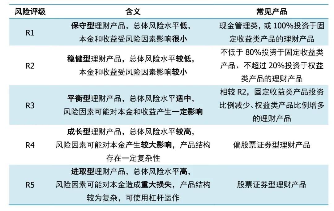 理财产品风险等级(理财产品风险等级的r是risk吗)