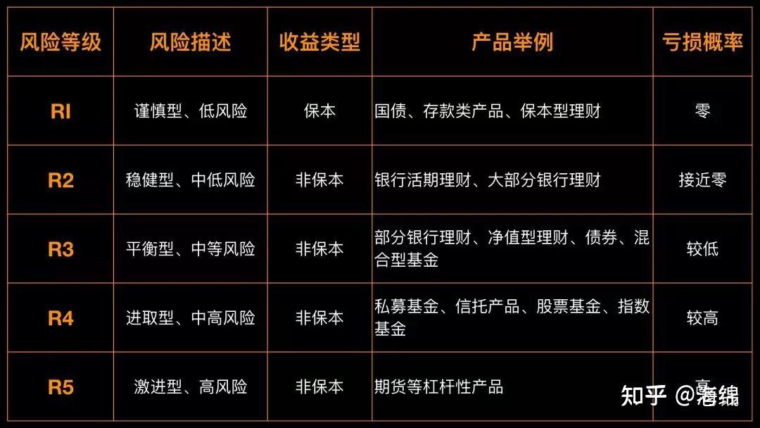 理财产品风险等级(理财产品风险等级的r是risk吗)