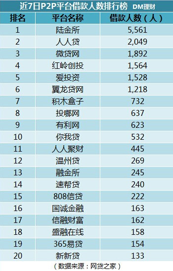 p2p理财排名(p2p理财排名前十的公司)