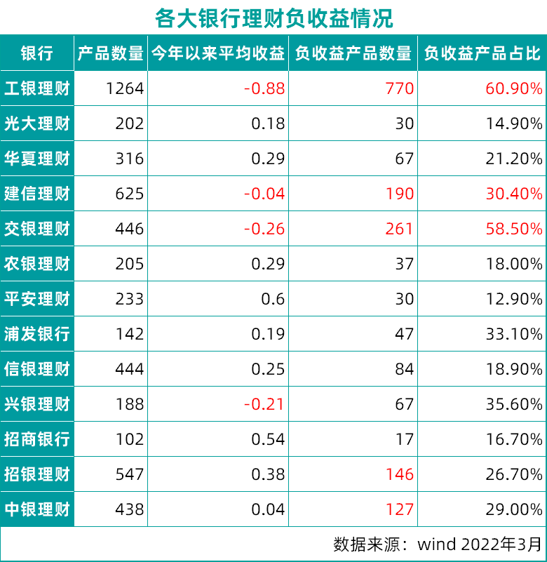 银行理财产品怎么样(哪个银行理财收益高又安全可靠)