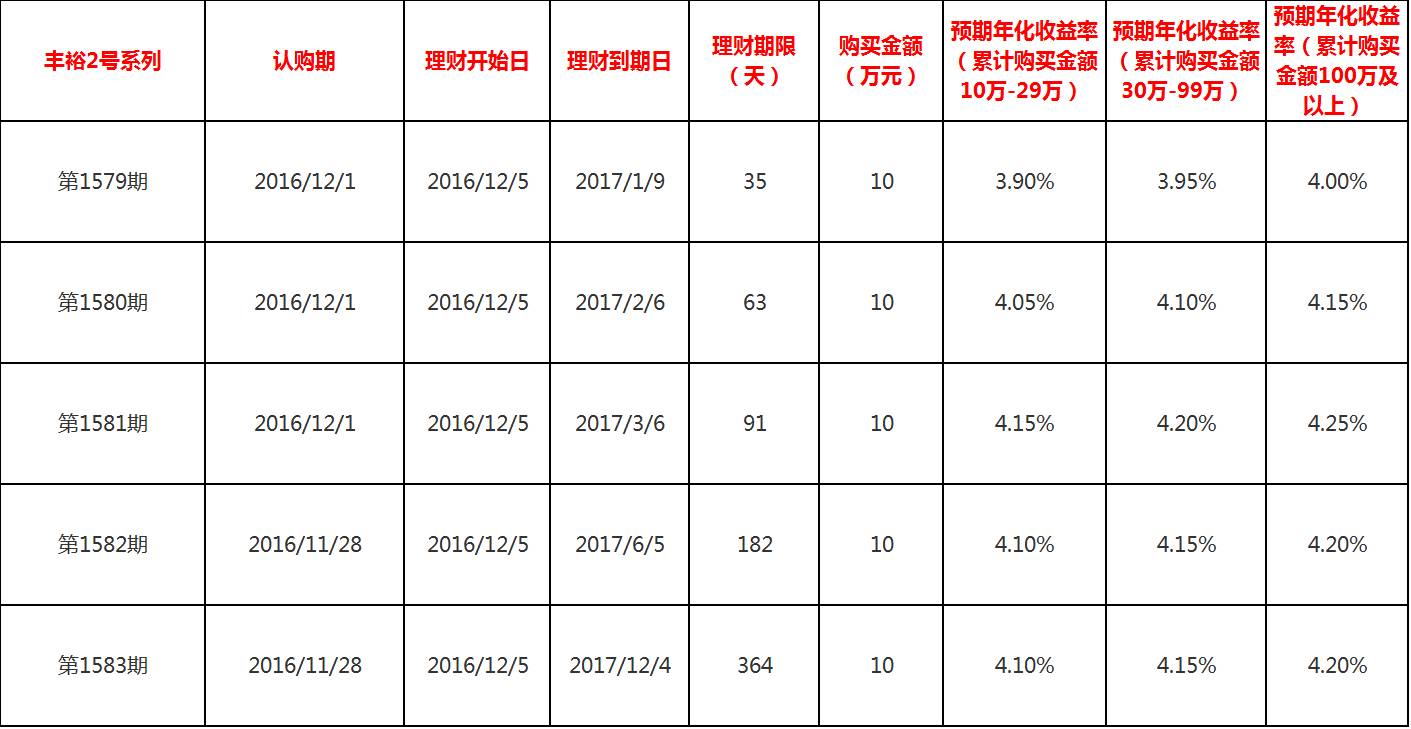 理财产品在售(理财产品售罄什么时候还能再买)