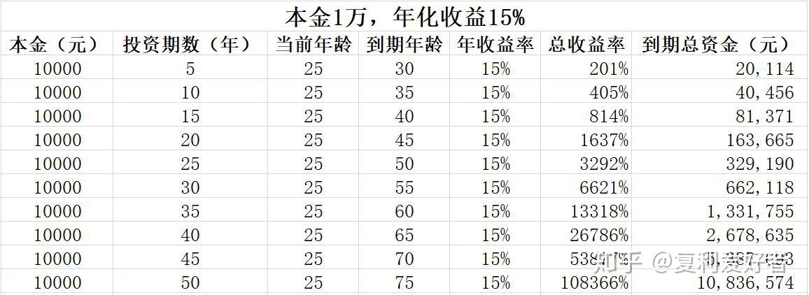 理财的复利(理财复利用哪个方法跑得最快)
