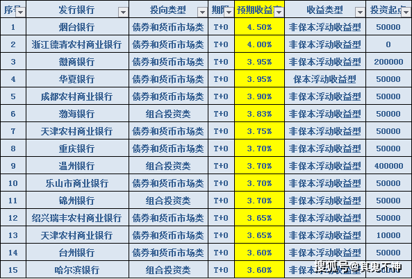 哪个银行理财收益高(哪个银行理财收益高又安全)