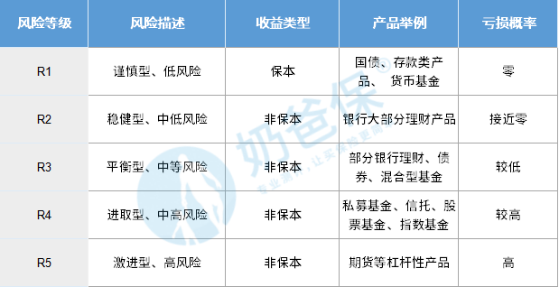理财产品风险等级(理财产品风险等级分为R1R5,请问R是什么意思)