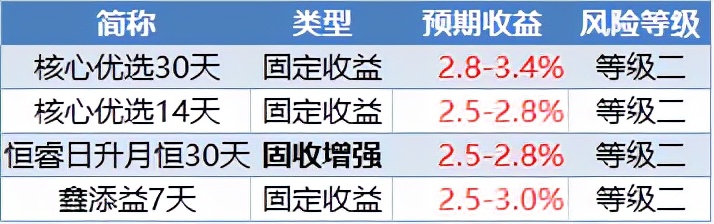 银行短期理财产品(银行短期理财产品有哪些)