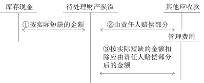 待处理财产损溢(待处理财产损溢年末怎么结转)