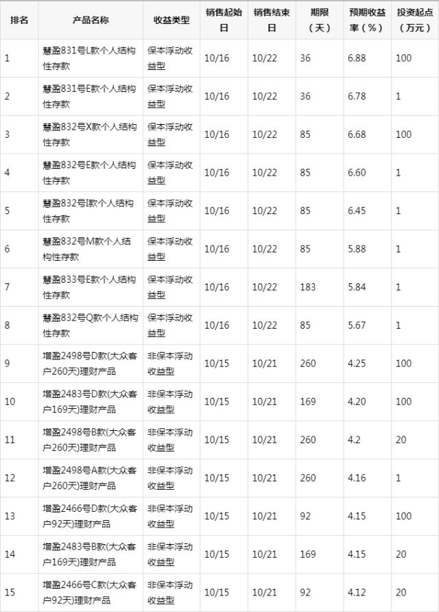 华夏银行理财产品(工行理财产品一览表)