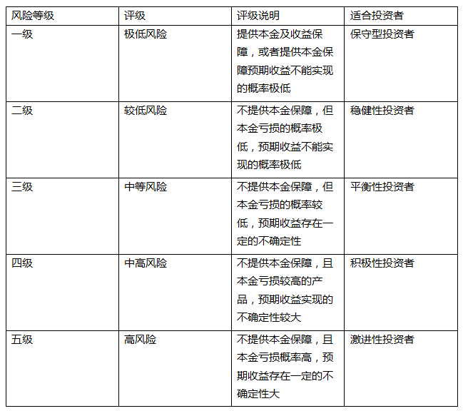 理财产品风险等级(理财产品风险等级划分5个等级)