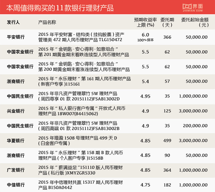 2015理财产品(购买理财产品利率表2015)