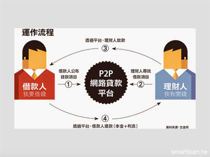 什么是p2p理财(什么叫p2p理财平台)