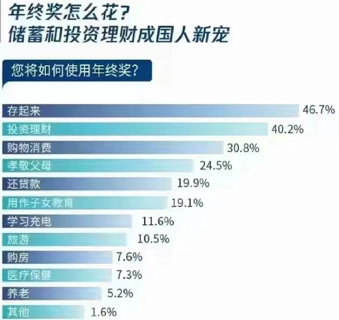年终奖理财(年终奖理财买黄金还是买保险年金)